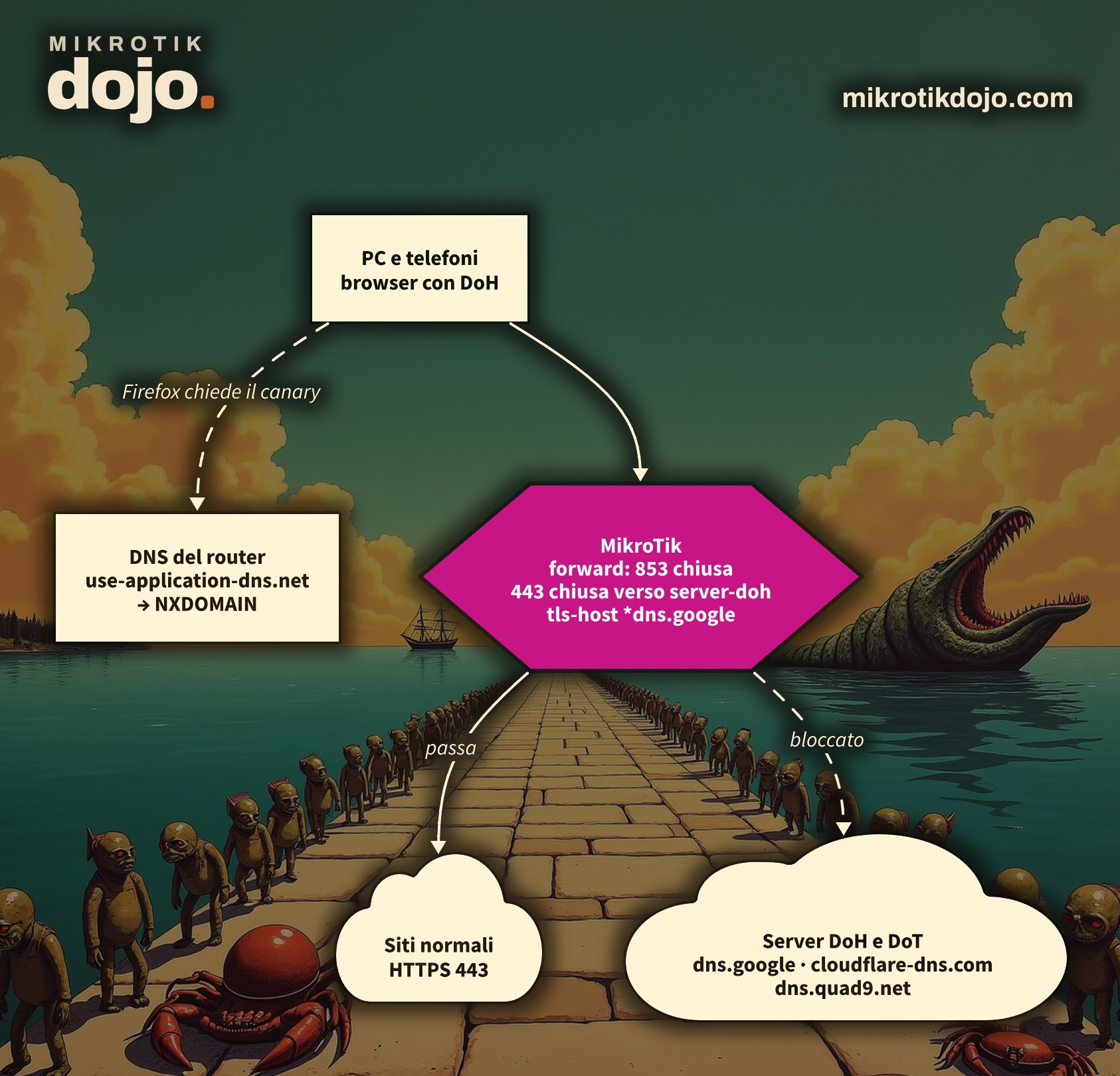 Schema: PC con browser, router MikroTik che blocca DoT e DoH verso i server noti e lascia passare i siti normali, DNS del router che risponde NXDOMAIN al dominio canary di Firefox