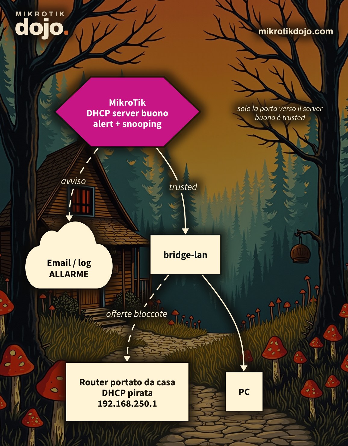 Schema: MikroTik con DHCP server, alert e DHCP snooping; un router pirata su bridge-lan le cui offerte vengono bloccate