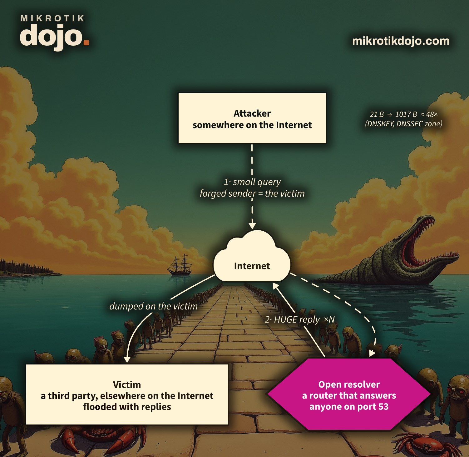 Diagram: an attacker on the Internet sends an open resolver a small DNS query with a forged sender (the victim); through the Internet the resolver answers with a huge packet to a third-party victim, which gets flooded