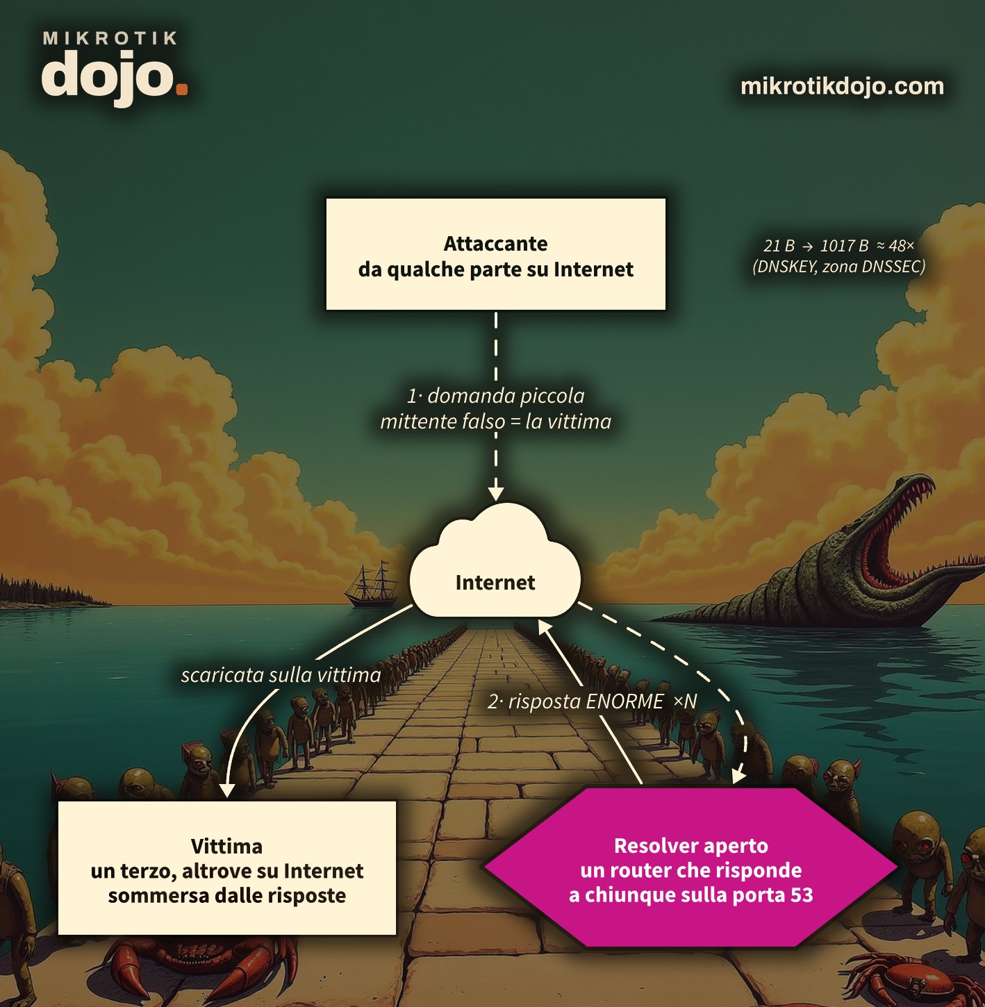 Schema: un attaccante su Internet manda a un resolver aperto una domanda DNS piccola col mittente falsificato (la vittima); attraverso Internet il resolver risponde con un pacchetto enorme a una vittima terza, che viene sommersa