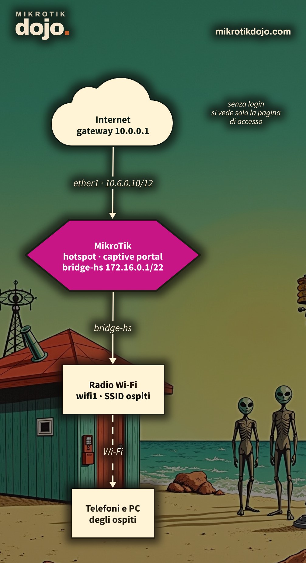 Schema: internet, router MikroTik con hotspot e captive portal su bridge-hs 172.16.0.1/22, radio Wi-Fi e dispositivi degli ospiti