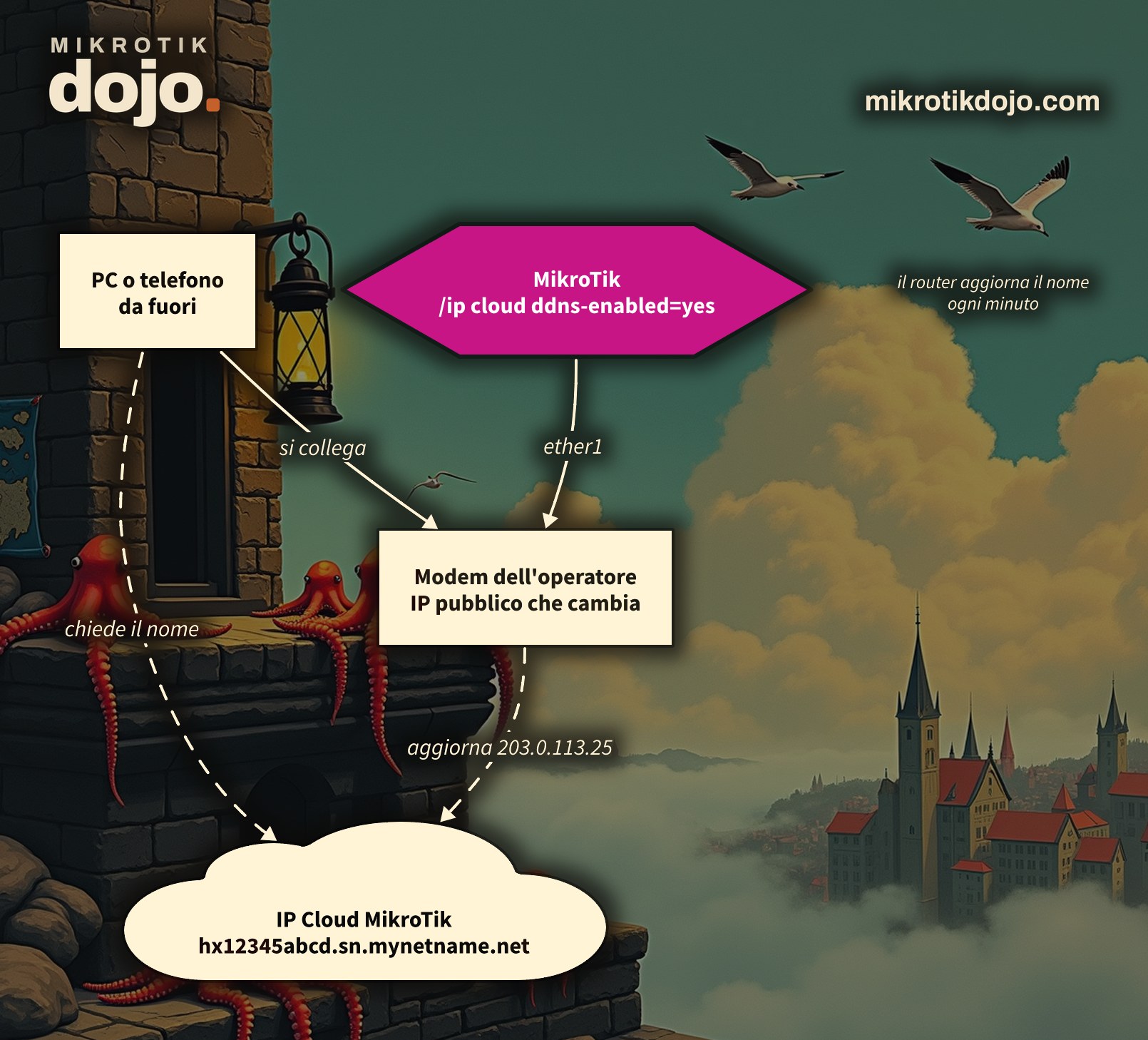 Schema: MikroTik dietro il modem che aggiorna IP Cloud, e un PC esterno che risolve il nome e si collega all'indirizzo pubblico