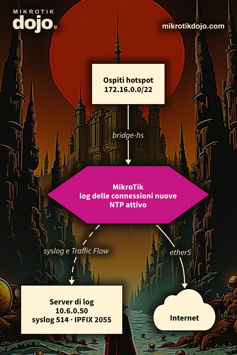 Schema: ospiti dell'hotspot, router MikroTik che registra le connessioni e invia syslog e IPFIX al server di log 10.6.0.50