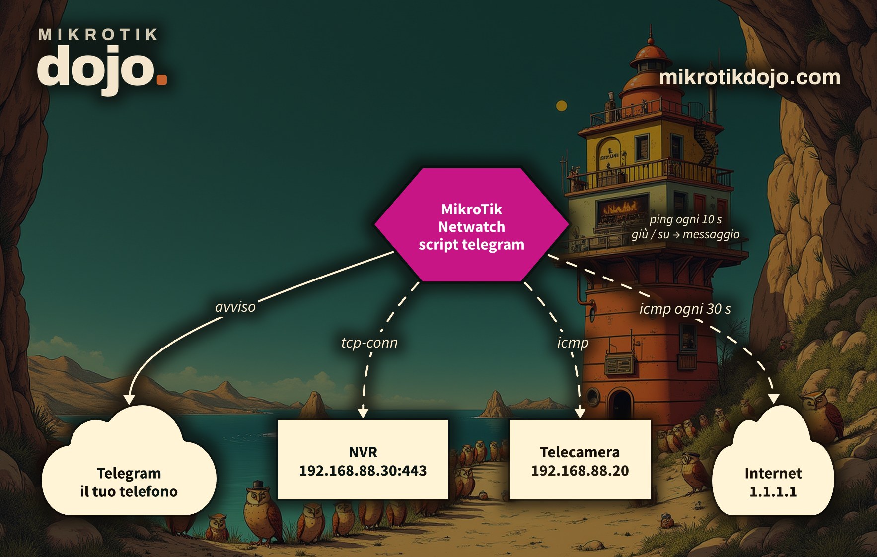 Schema: MikroTik con Netwatch che controlla una telecamera, un NVR e la linea internet e manda gli avvisi su Telegram