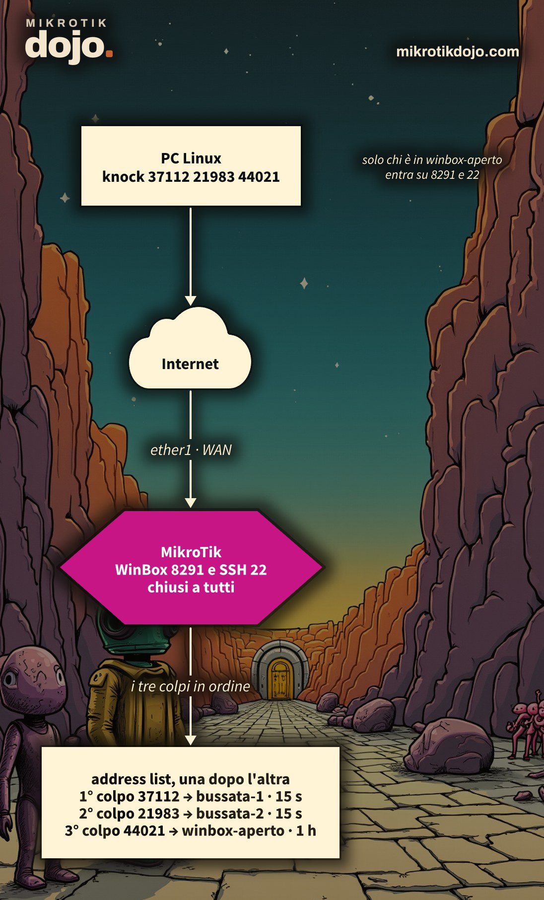 Schema: un PC bussa su tre porte in sequenza, il MikroTik mette il suo indirizzo nelle address list bussata-1, bussata-2 e winbox-aperto