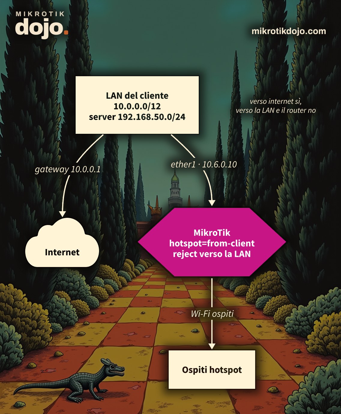 Schema: rete LAN del cliente, router MikroTik con hotspot che blocca gli ospiti verso la LAN e lascia passare il traffico verso internet
