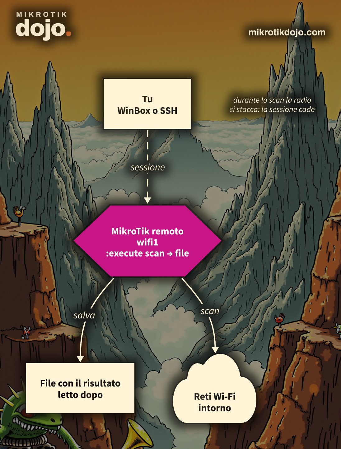 Schema: amministratore collegato a un MikroTik remoto che lancia uno scan Wi-Fi in background e salva il risultato su file