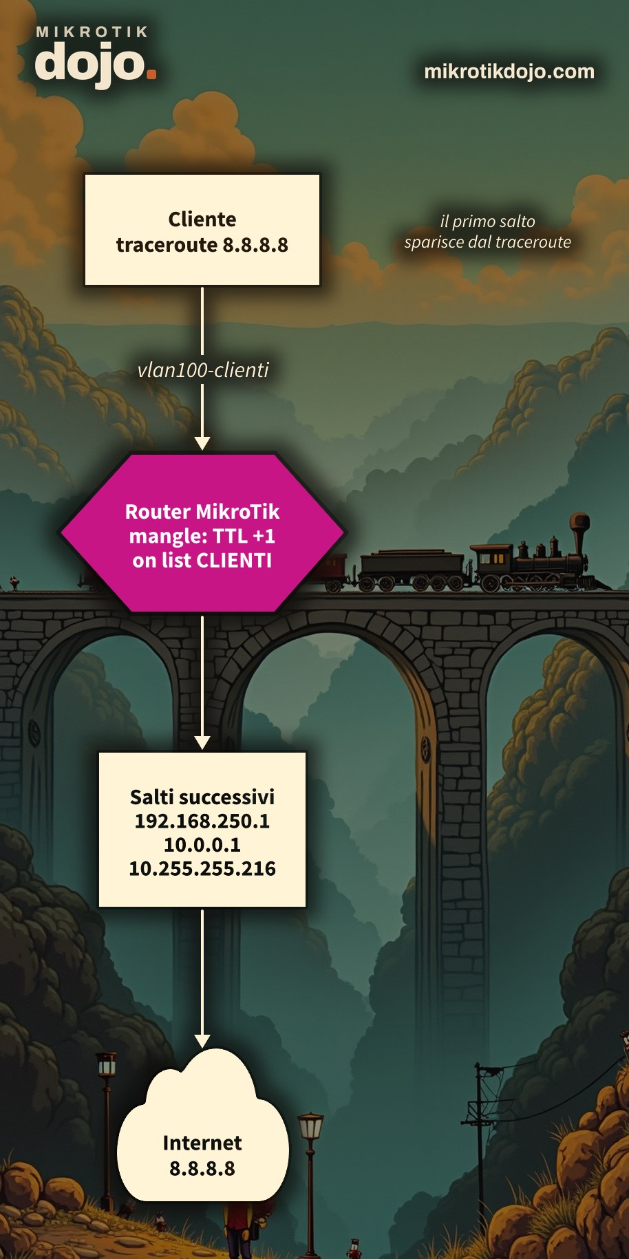 Schema: cliente che fa traceroute verso 8.8.8.8, router MikroTik con mangle change-ttl sulla lista CLIENTI, e i salti successivi