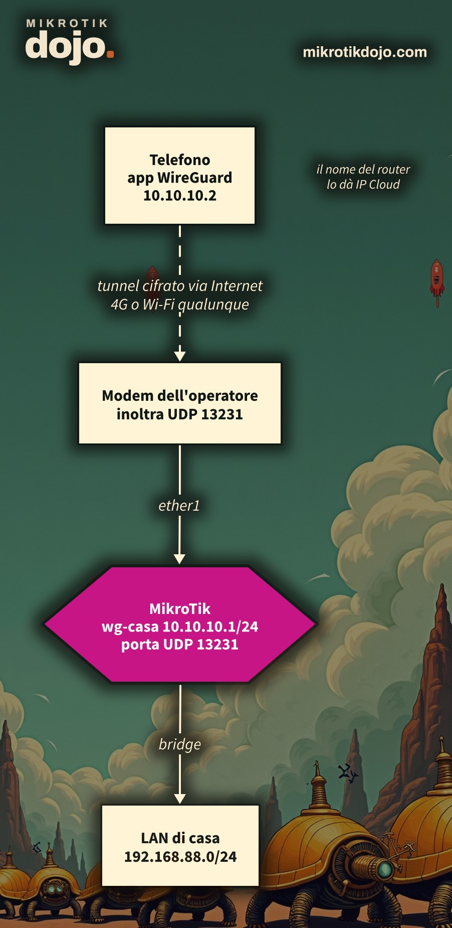 Schema: telefono con l'app WireGuard collegato via internet e modem al MikroTik, interfaccia wg-casa, e da lì alla LAN 192.168.88.0/24